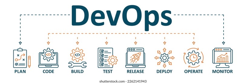 DevOps banner web icon vector illustration concept for software engineering and development with an icon of a plan, code, build, test, release, deploy, operate, and monitor