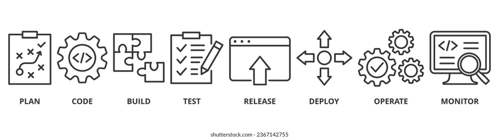 El concepto de ilustración vectorial de icono web de DevOps para la ingeniería y el desarrollo de software con un icono de plan, código, generación, prueba, lanzamiento, implementación, operación y supervisión