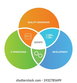 devops concept circle of development IT operations and quality assurance software development and information technology operations 