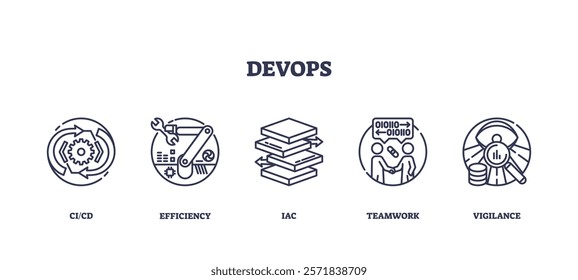 DevOps focuses on CI-CD, efficiency, IAC, teamwork, and vigilance. Outline icons set.