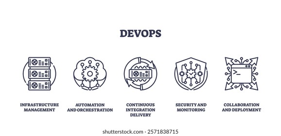 DevOps icons depict infrastructure, automation, integration, and security. Outline icons set