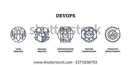 DevOps icons represent code merging, release process, and system observation. Outline icons set.