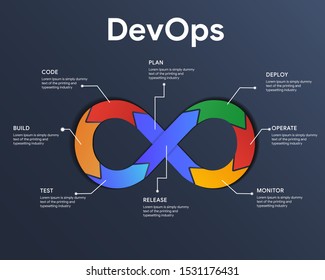 Devops Infographic the Concept of development and operations. Illustrates software delivery automation through collaboration and communication between software development and information technology o