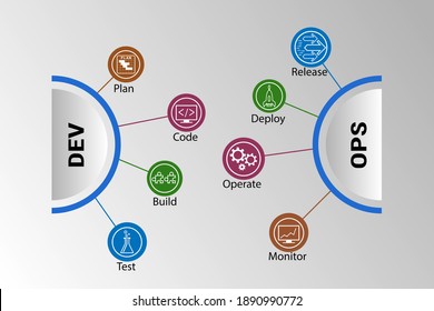 DevOps infographics, illustrates software delivery automation through collaboration and communication between software development and information technology operations in agile development process