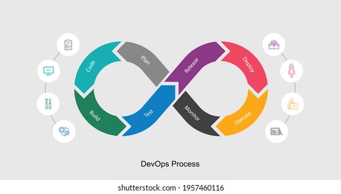 DevOps Process in 8 stages. Software development and information technology operations. Infinity symbol diagram. DevOps life cycle. Flat vector illustration. 