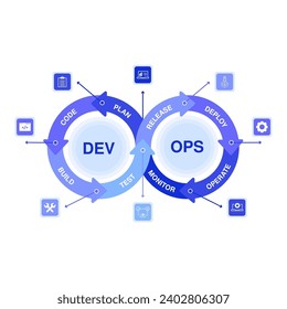 DevOps process infographics, software development lifecycle operations