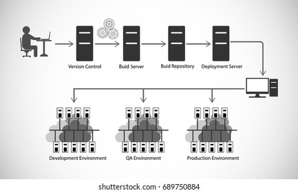 DevOps reference architecture, illustration of code build and deployment automation process, Vector illustration