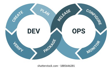 Devops software development methodology, detailed framework process scheme. Engineering project management, product workflow lifecycle. Plan, create, verify, package, release, configure, monitor.