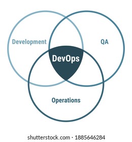 Devops software development methodology, detailed framework process scheme. Engineering project management, product workflow lifecycle. Development, operations and QA