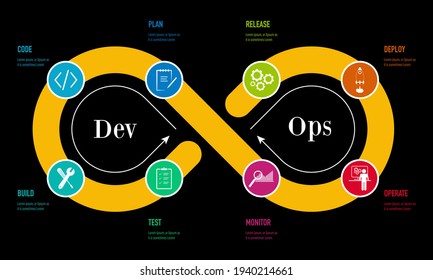 DevOps, software development and IT Operation methodology vector