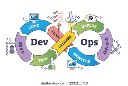 DevOps or software development and IT operations process outline diagram. Labeled educational scheme with effective framework steps and code, plan, monitor, operate or deploy vector illustration.