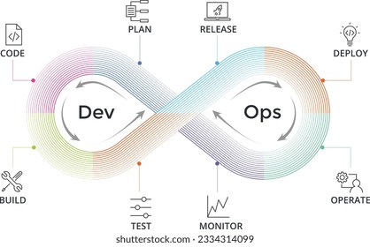 Devops Symbol, Software Development Operations Concept With Plan And Code, Build And Test. Release And Deploy, Operate And Monitor