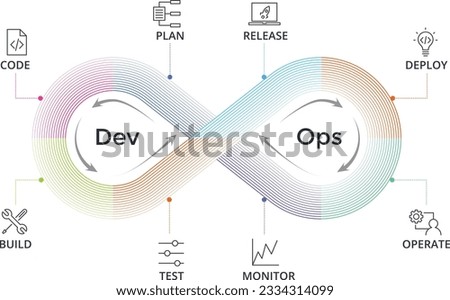 Devops Symbol, Software Development Operations Concept With Plan And Code, Build And Test. Release And Deploy, Operate And Monitor