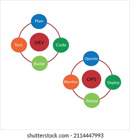 DevOps template dipicts stahes of software product during development and operation stages.In Development project flows through Plan,code, and in operation passes operate,,deploy,release, monitor