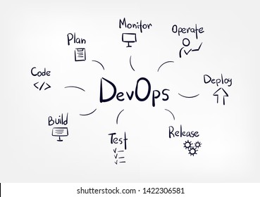 Devops Vector Doodle Lettering Sketch Tag Cloud Concept 