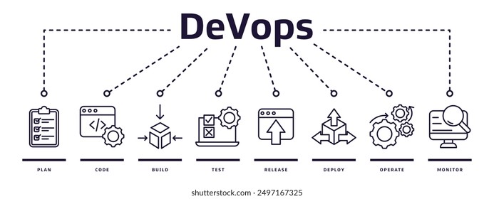 DevOps web banner icon vector illustration design concept for software engineering and development with plan, code, build, test, release, deploy, operate and monitor icons