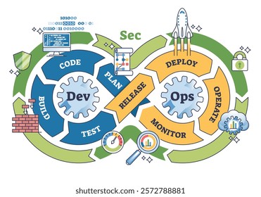 DevSecOps integrates development, security, and operations in a continuous loop. Key objects, gears, shield, rocket. Outline diagram.