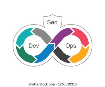 DevSecOps methodology of a secure software development process. Cyber security concept