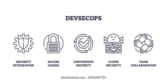 DevSecOps as software development, security and operations outline icons collection set. Labeled elements with secure coding integration and continuous data cloud protection vector illustration.