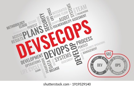 DEVSECOPS word cloud. Cybersecurity management and operation concept. Vector illustration.. 