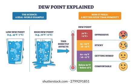 Dew point brief guide linking moisture to human comfort with condensation visuals, shows ice glass, thermometer, and comfort scale. Outline diagram
