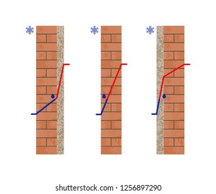 Dew Point Temperature. Thermal Insulation. Cross Section View Of The Brick Wall. Vector Illustration.