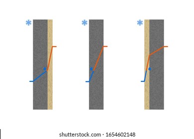 Dew Point Temperature. Thermal Insulation. Cross Section View Of The Concrete Wall. Vector Illustration.