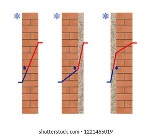 Dew Point in a Wall. Thermal insulation. Temperature outside and inside. Vector illustration.