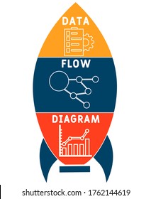 DFD - Data Flow Diagram acronym, technology concept background. lettering illustration with icons for web banner, flyer, landing page, presentation, book cover, article, etc.