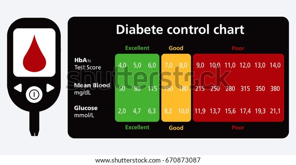 Immagine Vettoriale Stock 670873087 A Tema Diabete Control Chart