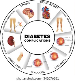 Diabetes complications affected organs round info graphic