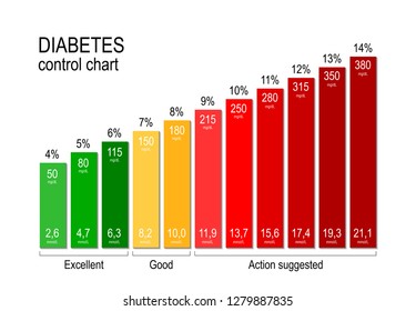Diabetes Stages Chart
