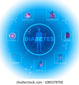 Diabetes effected organs. Diabetes affects nerves, kidneys, eyes, vessels, heart and skin.