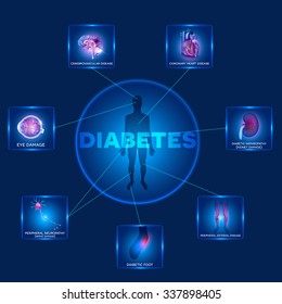 Diabetes mellitus affected organs round shape info graphic.