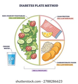 Diabetes plate method, half veggies, quarter salmon protein, quarter carbs like sweet potato on a 9-inch plate with water for balance. Outline diagram