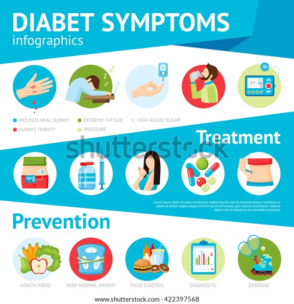 Diabetes prevention symptoms treatment and patients care\
pictorial medical information flat infographic poster abstract\
vector illustration 