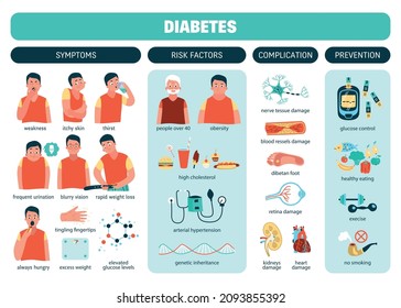 Diabetes symptoms risk factors complication and prevention flat infographics vector illustration