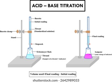 Diagram of Acid-Base titration.Laboratory experiment for chemistry or sciences.Phenolphthalein indicator.erlenmeyer flask, pipette and glass burette.Quantitative chemical analysis.Vector illustration.