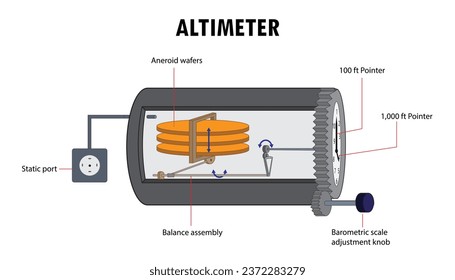 Diagram of the altimeter, parts of the altimeter