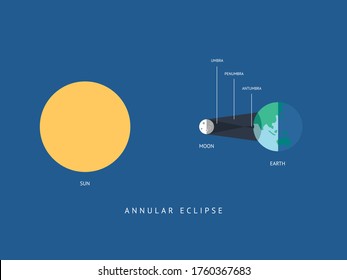 Diagram of Annular Solar Eclipse, the moon between the sun and the earth, 2020 June 21, illustration vector, ring of fire