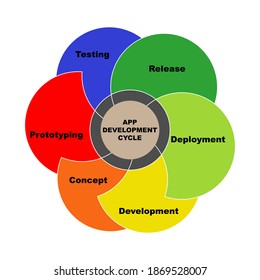 Diagram of App Development Cycle concept with keywords. EPS 10 isolated on white background