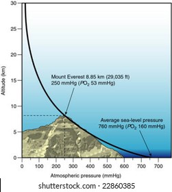 Diagram Of Atmospheric Pressure Vs Altitude