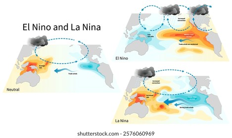 Diagram of Atmospheric wind circulation on earth from northern to southern in relation to climate change