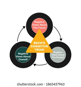 Diagram of Beck's Cognitive Triad concept with keywords. EPS 10 isolated on white background