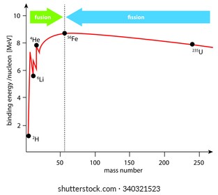 diagram with binding energy curve of nuclei - fusion or fission