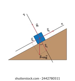 Diagram of a block on an inclined plane and all the forces acting on it for the study of physics, exact sciences, school.
