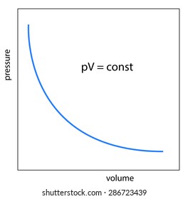 Diagram Of Boyle-Mariotto Law