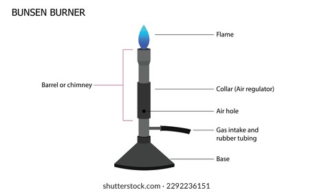 Diagram of a Bunsen burner with labelled parts