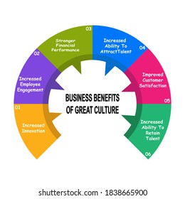 Diagram Of Business Benefits Of Great Culture With Keywords. EPS 10