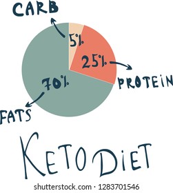 Diagram with carb, fats and protein for keto diet.